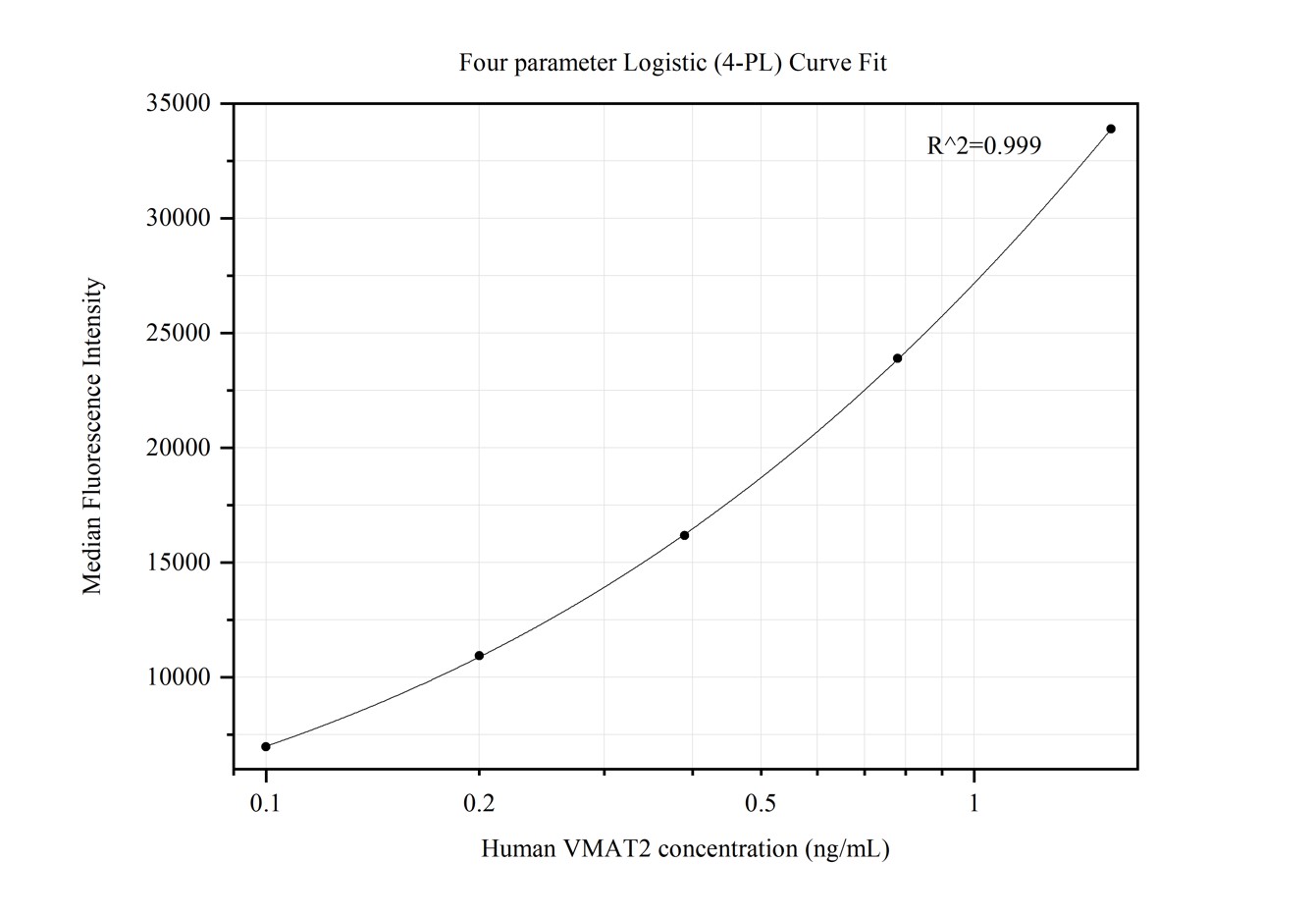 Cytometric bead array standard curve of MP50190-1, VMAT2 Monoclonal Matched Antibody Pair, PBS Only. Capture antibody: 68816-1-PBS. Detection antibody: 68816-2-PBS. Standard:Ag14971. Range: 0.391-1.563 ng/mL.  